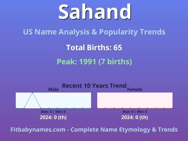 Infographic: Sahand name meaning, origin, and popularity trends in the United States (US baby name analysis chart)