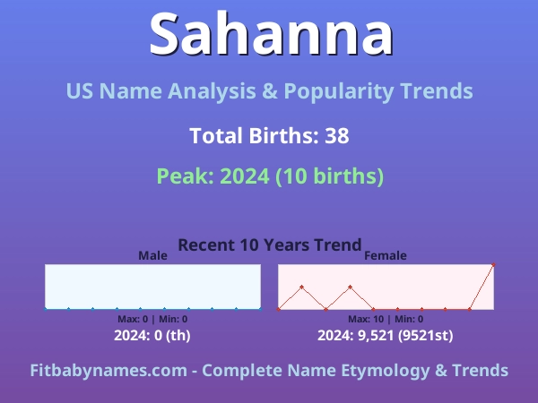 Infographic: Sahanna name meaning, origin, and popularity trends in the United States (US baby name analysis chart)