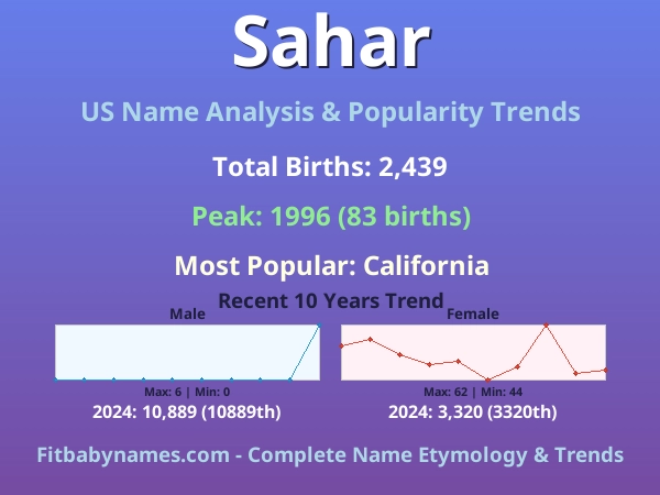 Infographic: Sahar name meaning, origin, and popularity trends in the United States (US baby name analysis chart)