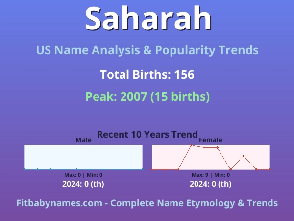Infographic: Saharah name meaning, origin, and popularity trends in the United States (US baby name analysis chart)
