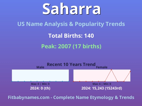 Infographic: Saharra name meaning, origin, and popularity trends in the United States (US baby name analysis chart)