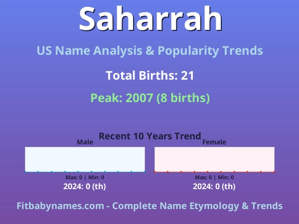 Infographic: Saharrah name meaning, origin, and popularity trends in the United States (US baby name analysis chart)