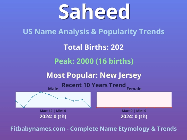 Infographic: Saheed name meaning, origin, and popularity trends in the United States (US baby name analysis chart)
