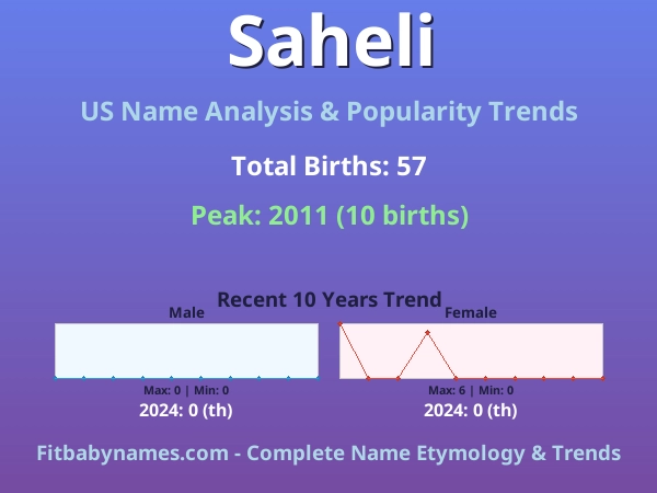 Infographic: Saheli name meaning, origin, and popularity trends in the United States (US baby name analysis chart)