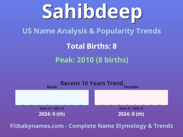 Infographic: Sahibdeep name meaning, origin, and popularity trends in the United States (US baby name analysis chart)