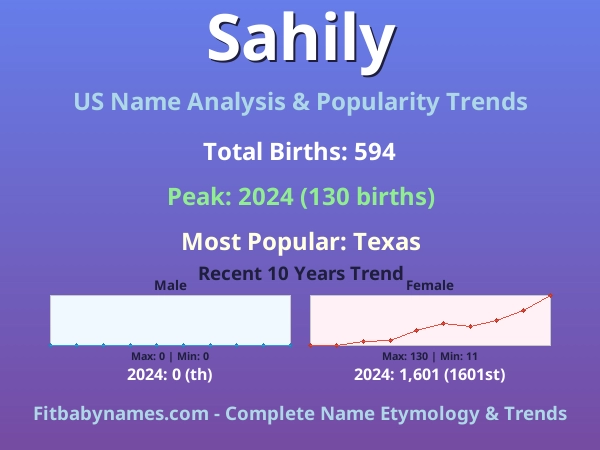 Infographic: Sahily name meaning, origin, and popularity trends in the United States (US baby name analysis chart)
