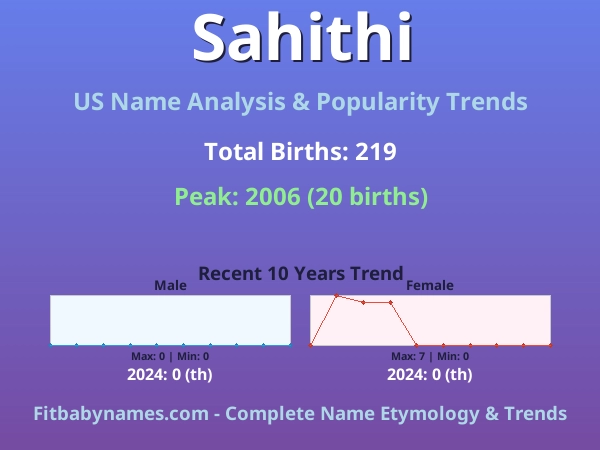 Infographic: Sahithi name meaning, origin, and popularity trends in the United States (US baby name analysis chart)