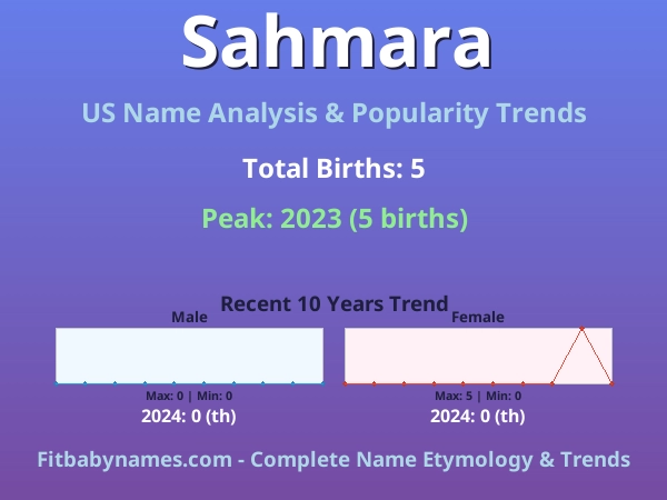 Infographic: Sahmara name meaning, origin, and popularity trends in the United States (US baby name analysis chart)
