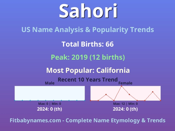 Infographic: Sahori name meaning, origin, and popularity trends in the United States (US baby name analysis chart)
