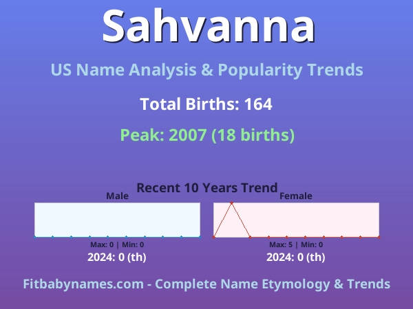 Infographic: Sahvanna name meaning, origin, and popularity trends in the United States (US baby name analysis chart)