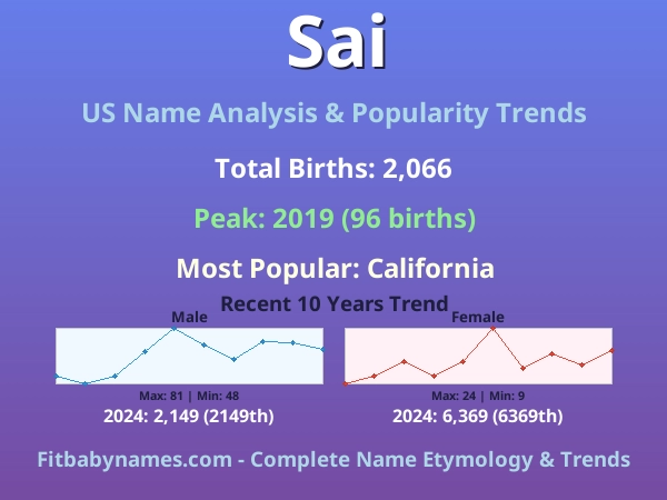 Infographic: Sai name meaning, origin, and popularity trends in the United States (US baby name analysis chart)