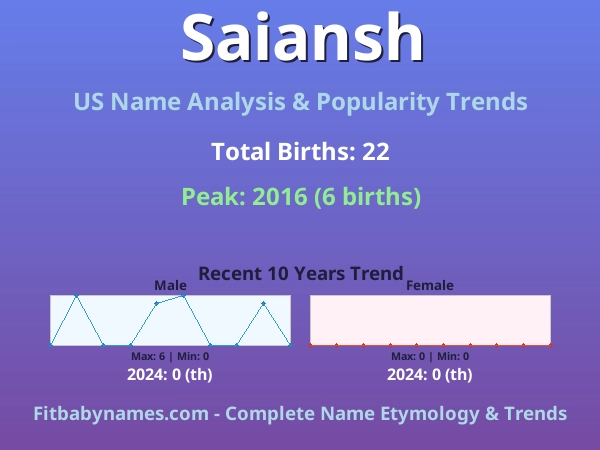 Infographic: Saiansh name meaning, origin, and popularity trends in the United States (US baby name analysis chart)