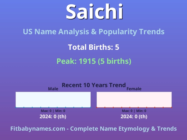 Infographic: Saichi name meaning, origin, and popularity trends in the United States (US baby name analysis chart)