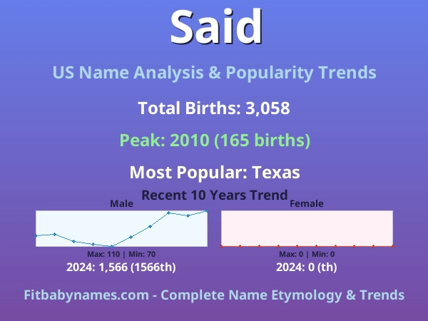 Infographic: Said name meaning, origin, and popularity trends in the United States (US baby name analysis chart)