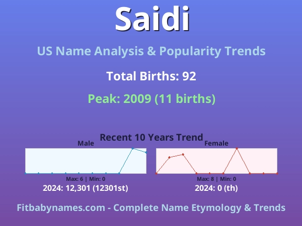 Infographic: Saidi name meaning, origin, and popularity trends in the United States (US baby name analysis chart)