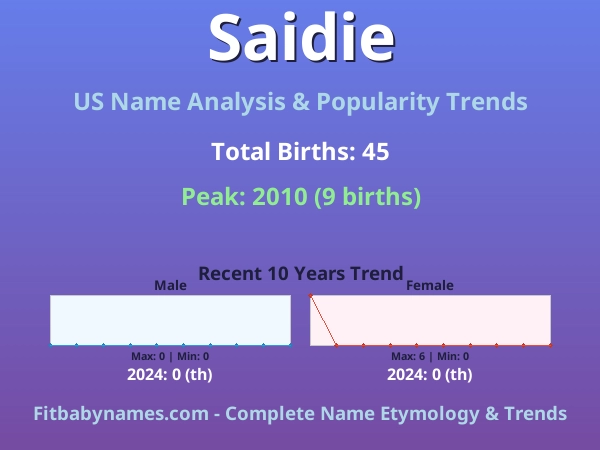 Infographic: Saidie name meaning, origin, and popularity trends in the United States (US baby name analysis chart)