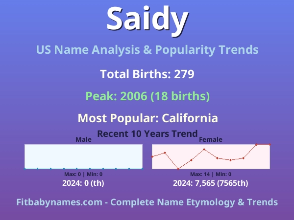 Infographic: Saidy name meaning, origin, and popularity trends in the United States (US baby name analysis chart)