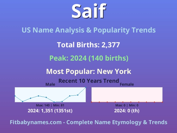 Infographic: Saif name meaning, origin, and popularity trends in the United States (US baby name analysis chart)