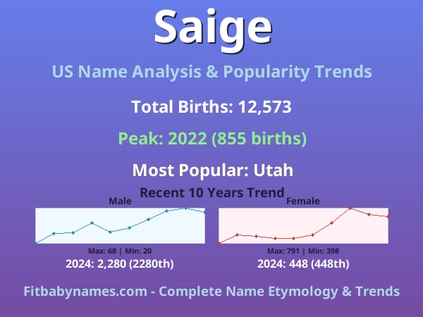 Infographic: Saige name meaning, origin, and popularity trends in the United States (US baby name analysis chart)