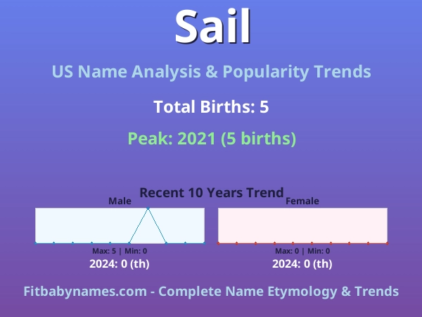 Infographic: Sail name meaning, origin, and popularity trends in the United States (US baby name analysis chart)