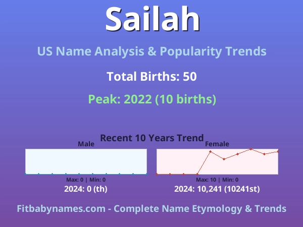Infographic: Sailah name meaning, origin, and popularity trends in the United States (US baby name analysis chart)
