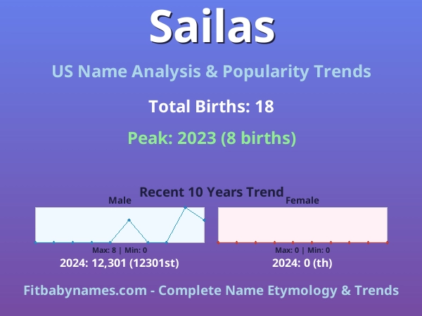 Infographic: Sailas name meaning, origin, and popularity trends in the United States (US baby name analysis chart)