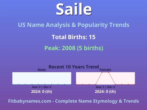 Infographic: Saile name meaning, origin, and popularity trends in the United States (US baby name analysis chart)