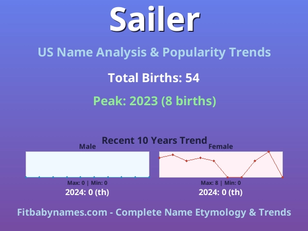 Infographic: Sailer name meaning, origin, and popularity trends in the United States (US baby name analysis chart)