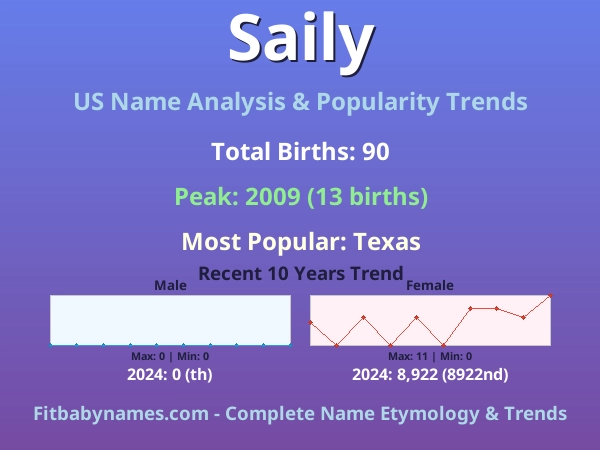 Infographic: Saily name meaning, origin, and popularity trends in the United States (US baby name analysis chart)