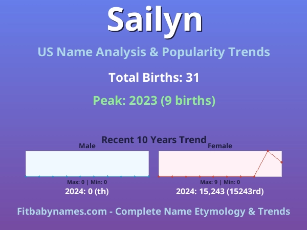 Infographic: Sailyn name meaning, origin, and popularity trends in the United States (US baby name analysis chart)