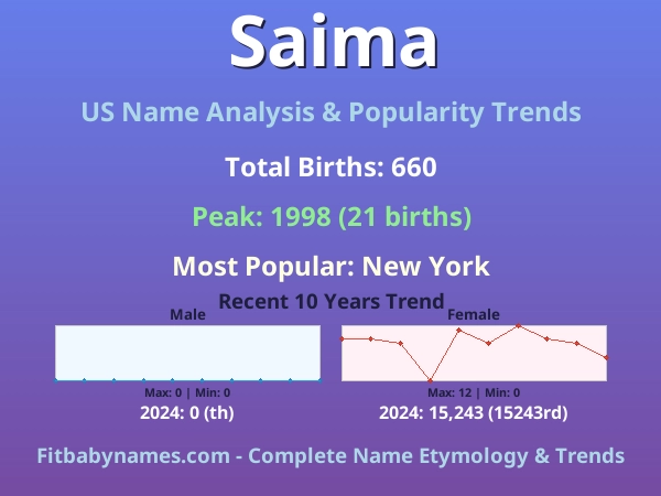Infographic: Saima name meaning, origin, and popularity trends in the United States (US baby name analysis chart)