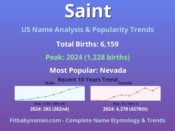 Infographic: Saint name meaning, origin, and popularity trends in the United States (US baby name analysis chart)