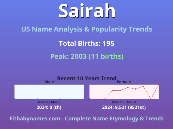 Infographic: Sairah name meaning, origin, and popularity trends in the United States (US baby name analysis chart)