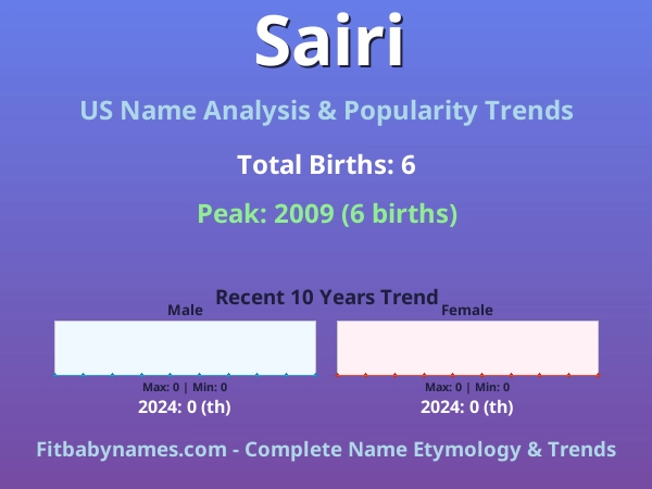Infographic: Sairi name meaning, origin, and popularity trends in the United States (US baby name analysis chart)