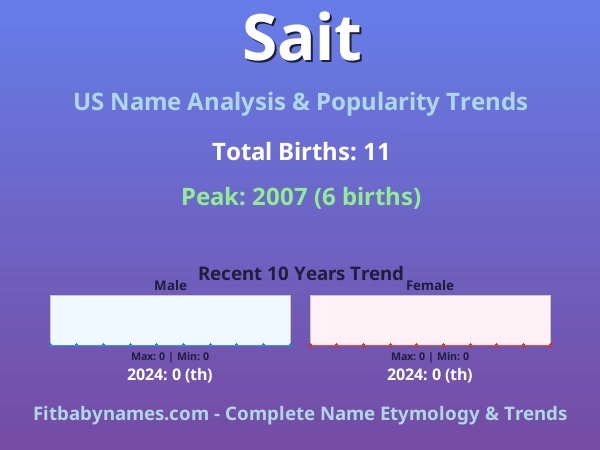 Infographic: Sait name meaning, origin, and popularity trends in the United States (US baby name analysis chart)