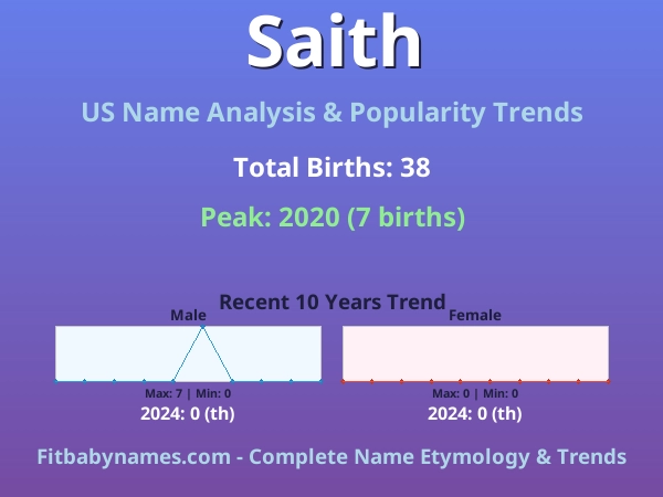 Infographic: Saith name meaning, origin, and popularity trends in the United States (US baby name analysis chart)