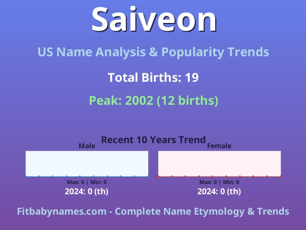 Infographic: Saiveon name meaning, origin, and popularity trends in the United States (US baby name analysis chart)