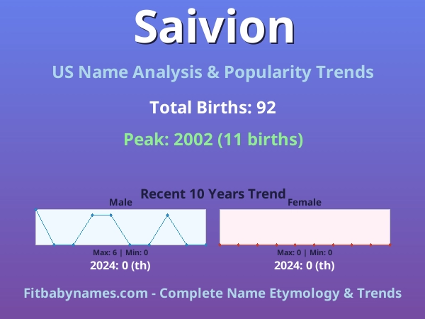 Infographic: Saivion name meaning, origin, and popularity trends in the United States (US baby name analysis chart)