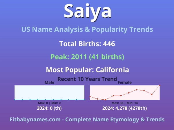 Infographic: Saiya name meaning, origin, and popularity trends in the United States (US baby name analysis chart)