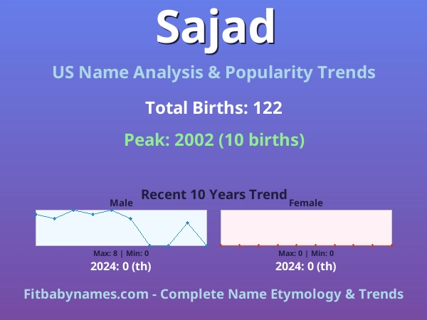 Infographic: Sajad name meaning, origin, and popularity trends in the United States (US baby name analysis chart)