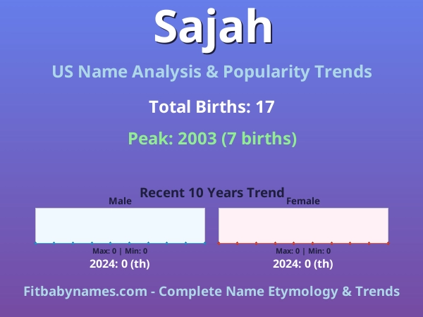 Infographic: Sajah name meaning, origin, and popularity trends in the United States (US baby name analysis chart)