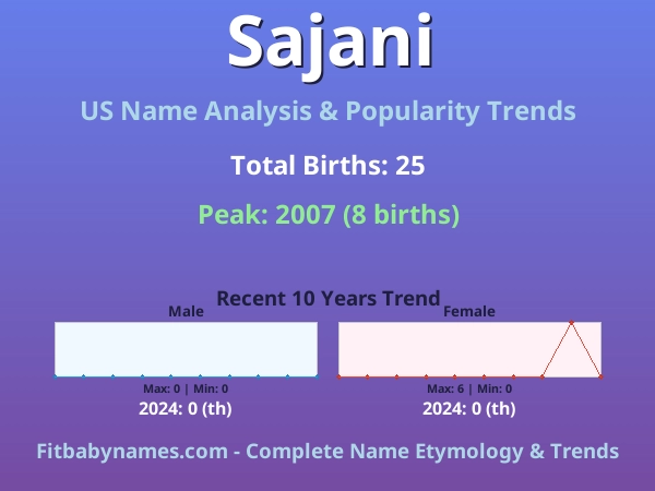 Infographic: Sajani name meaning, origin, and popularity trends in the United States (US baby name analysis chart)