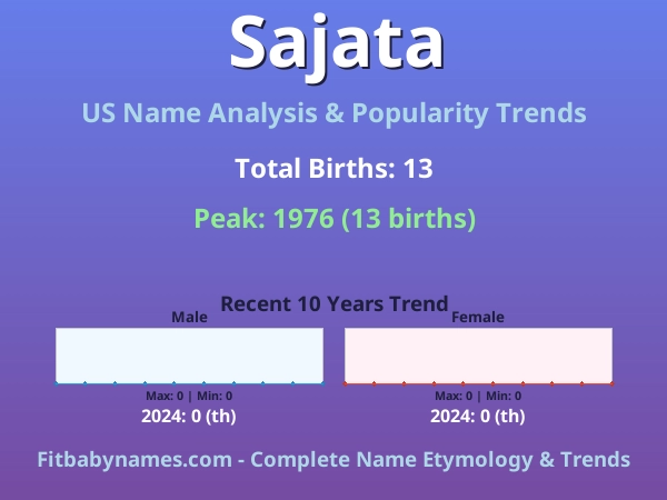 Infographic: Sajata name meaning, origin, and popularity trends in the United States (US baby name analysis chart)