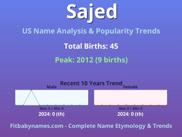 Infographic: Sajed name meaning, origin, and popularity trends in the United States (US baby name analysis chart)