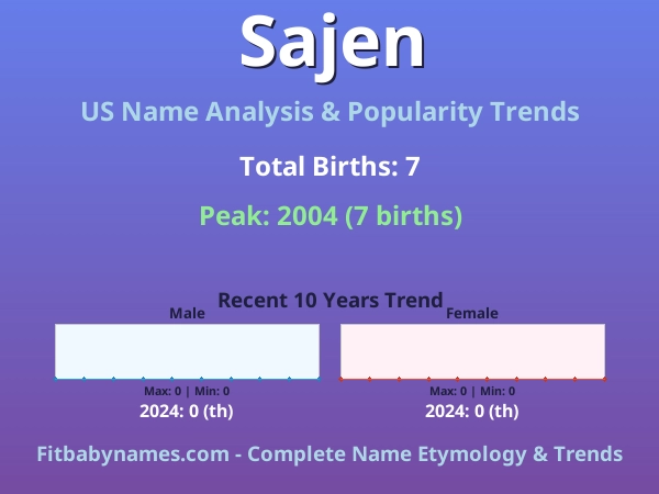 Infographic: Sajen name meaning, origin, and popularity trends in the United States (US baby name analysis chart)