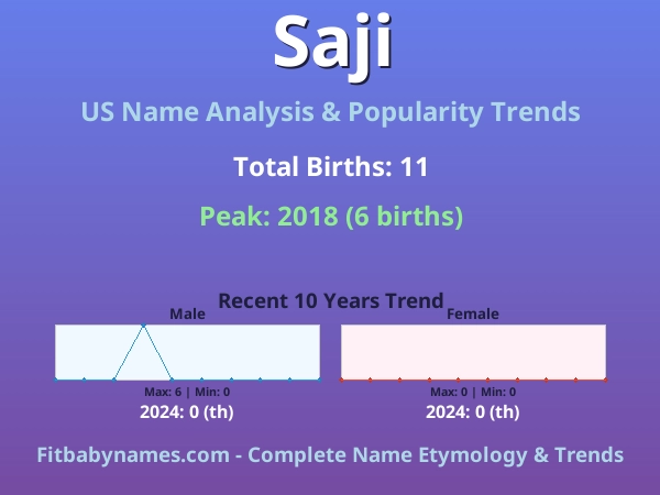 Infographic: Saji name meaning, origin, and popularity trends in the United States (US baby name analysis chart)