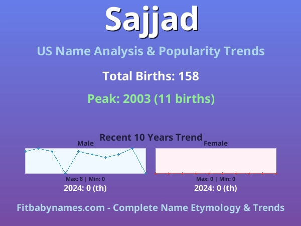 Infographic: Sajjad name meaning, origin, and popularity trends in the United States (US baby name analysis chart)