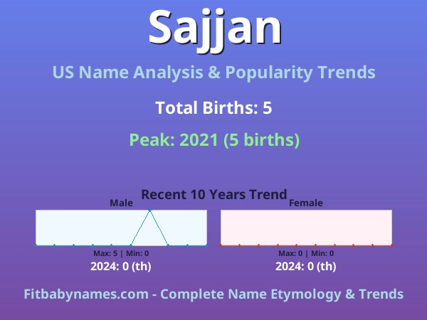 Infographic: Sajjan name meaning, origin, and popularity trends in the United States (US baby name analysis chart)