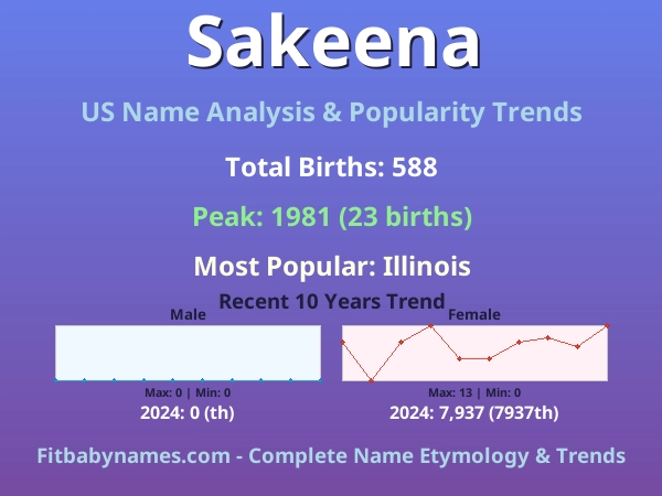 Infographic: Sakeena name meaning, origin, and popularity trends in the United States (US baby name analysis chart)