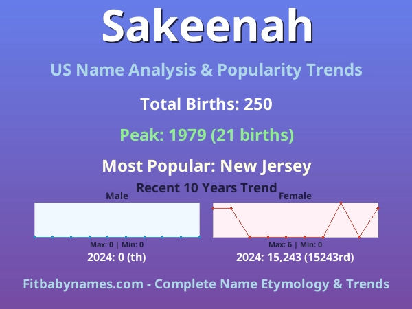 Infographic: Sakeenah name meaning, origin, and popularity trends in the United States (US baby name analysis chart)
